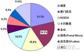 it168 09年度技术调查之网络安全汇总篇